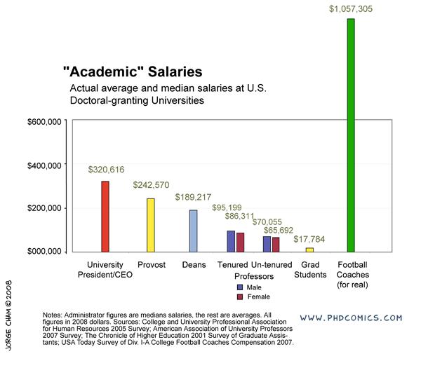 PHD Comics: Academic Salaries